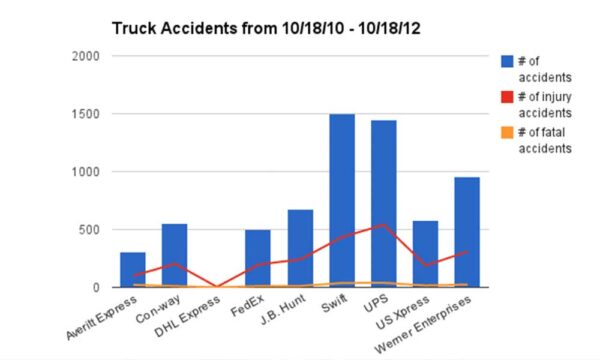 truck accidents chart