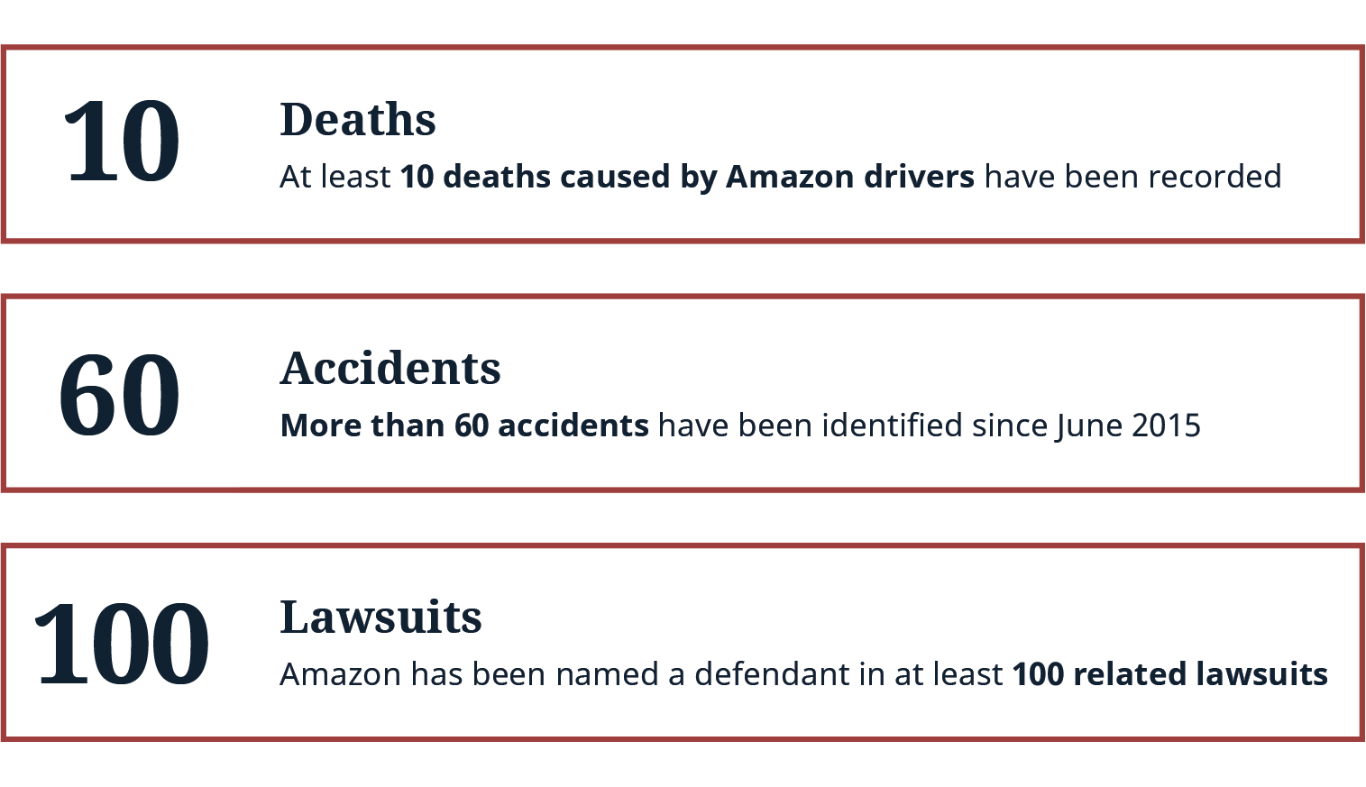 Amazon Delivery Driver Accident Stats