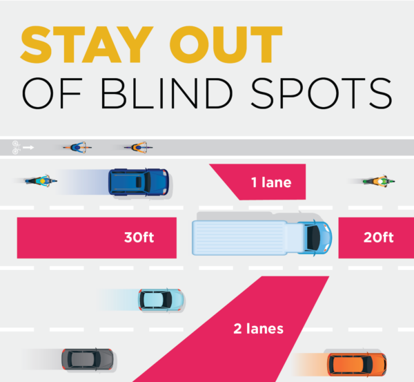 Graphic showing overhead view truck blind spots on front, rear, and sides