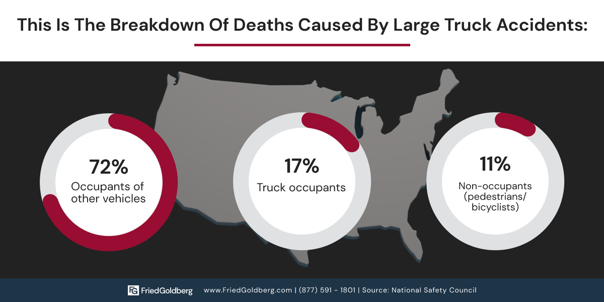 Breakdown of deaths caused by large truck accidents